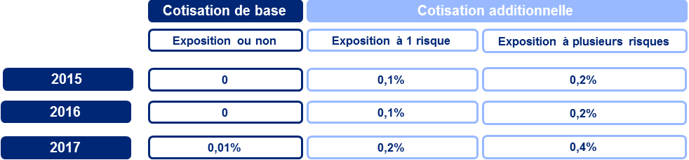 cotisation-penibilite-travail-2016