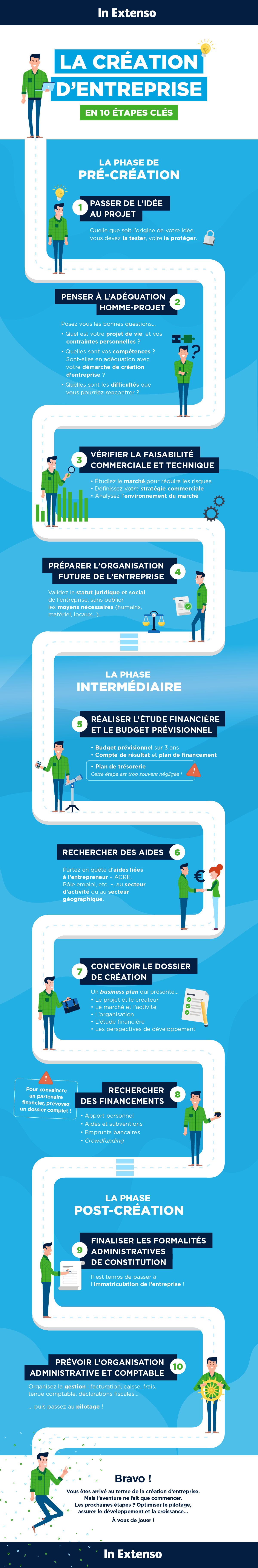 Infographie la création d'entreprise en 10 étapes clés