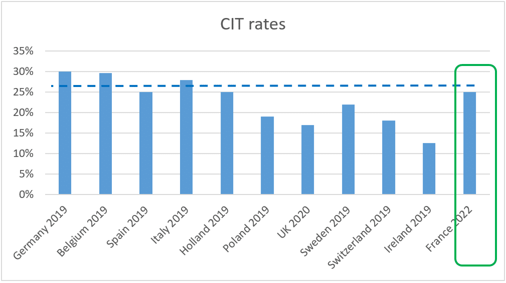 At 25%, the French CIT rate is fully competitive compared with other major EU economies 