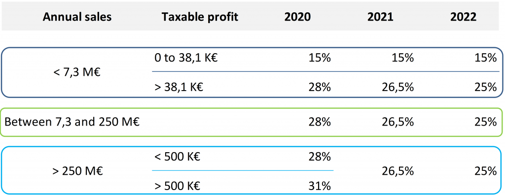 French government has enacted a progressive decrease in corporate income tax rate up to 25% in FY22