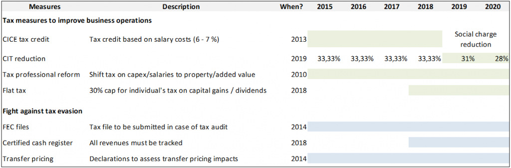 The table below summarizes the main tax reforms enacted during the past 10 years, all converging on the general goals mentioned above.