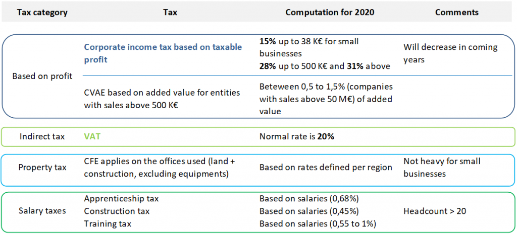 The chart below presents the main business taxes applicable in France for FY20, similar to most country’s tax structures  