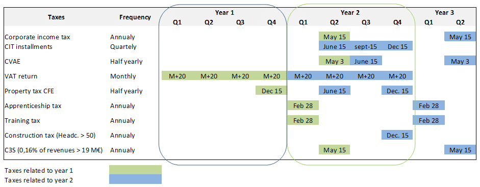 The table below summarizes the tax payments due by a business newly incorporated in France