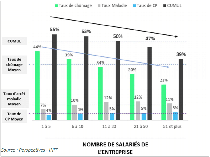 Un doublement du taux d’activité partielle entre TPE et PME