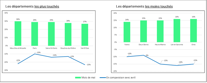 Zoom sur les départements les plus et les moins impactés par la crise sanitaire du Covid-19