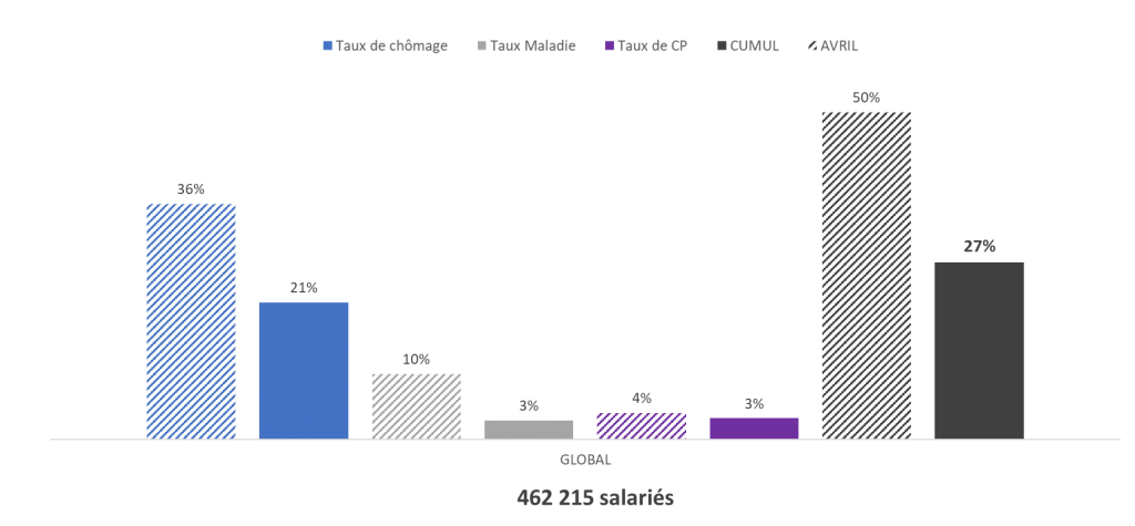  27% des salariés ont été en inactivité contre 50% en avril
