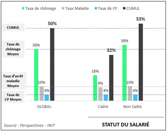 Les cadres moins touchés par l’activité partielle 