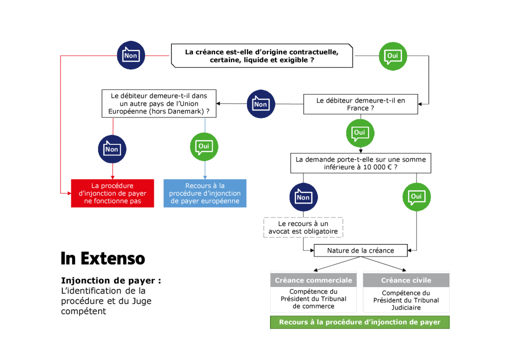 L'identification de la procédure et du Juge compétent