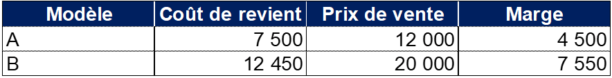 Deux modèles envisageable pour calculer le point mort de l'entreprise et le coût de revient