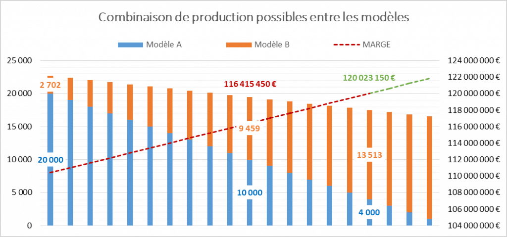 Combinaison de production possibles entre les modèles