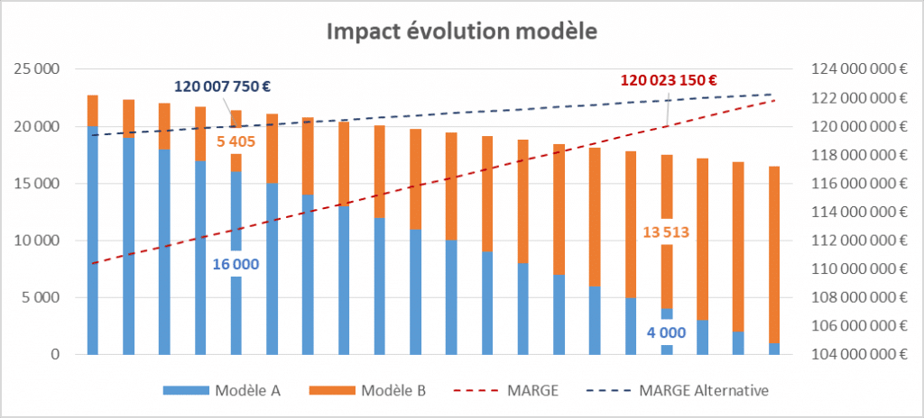 Impact évolution modèle de la méthode ABCA