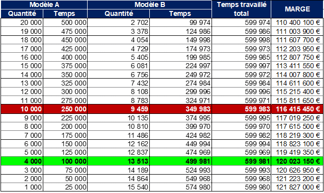 Calcul Impact et avantages de la méthode ABCA : calcul du point mort de l'entreprise et du coût de revient