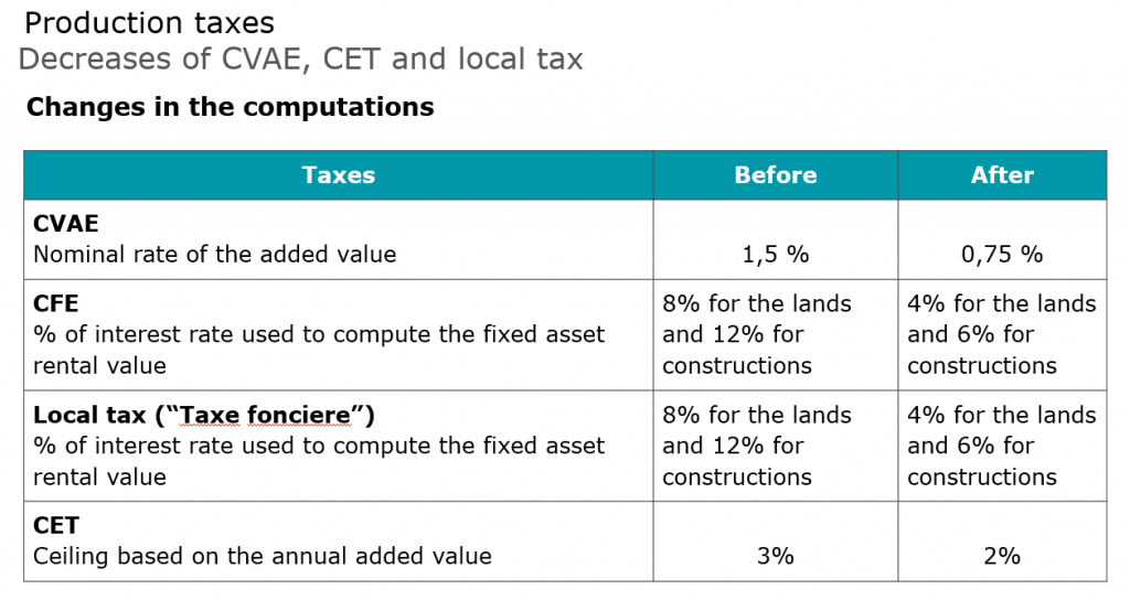 Production taxes : Decreases of CET and local tax