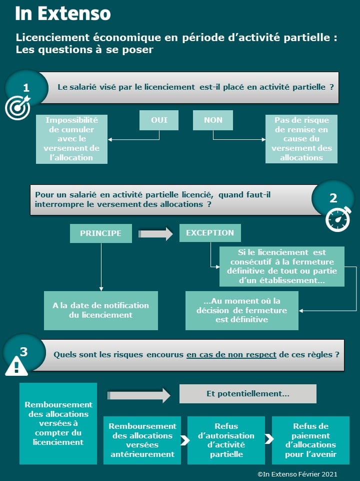 Licenciement économique en période d’activité partielle : Les questions à se poser 