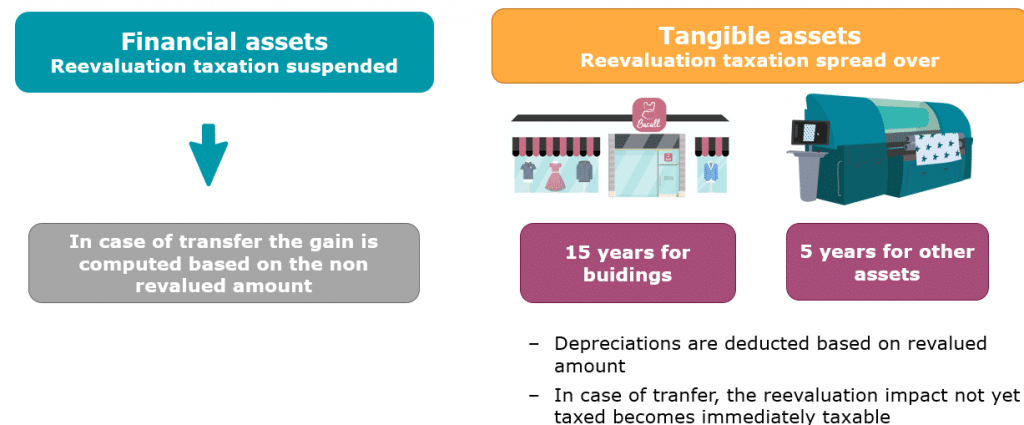 A new possibility to increase equity without being taxed, which may facilitate raising debt. 