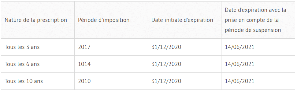 Contrôle fiscal et COVID-19 : aménagement des délais de prescription en matière de contrôles