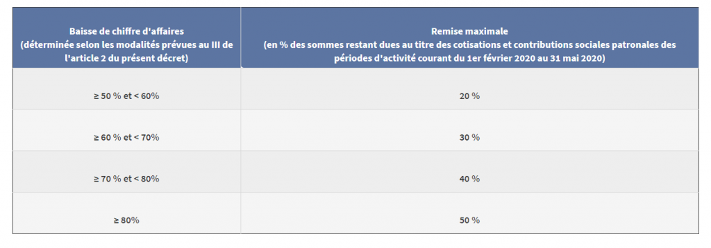 Modalités d'application de la remise partielle de dettes