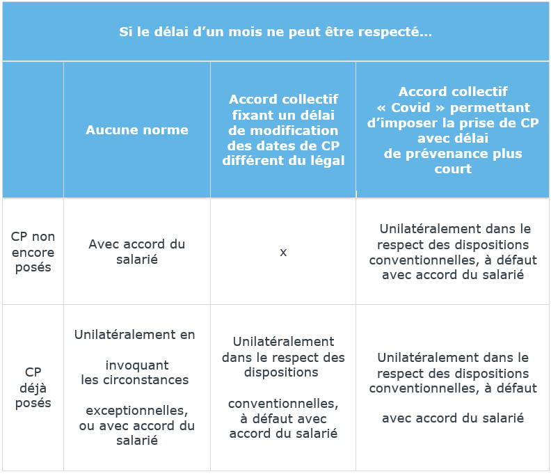 Les règles applicables en matière de congés payés