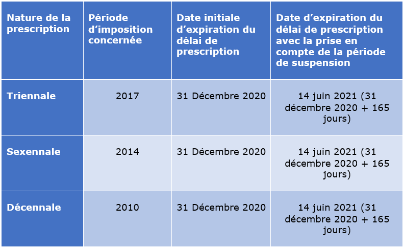 des aménagements des délais de prescription en matière de contrôle fiscal sont mis en place par l'administration