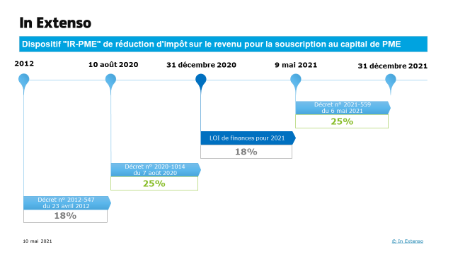 Schéma du dispositif IR PME de réduction d'impôt sur le revenu pour la souscription au capital de PME 