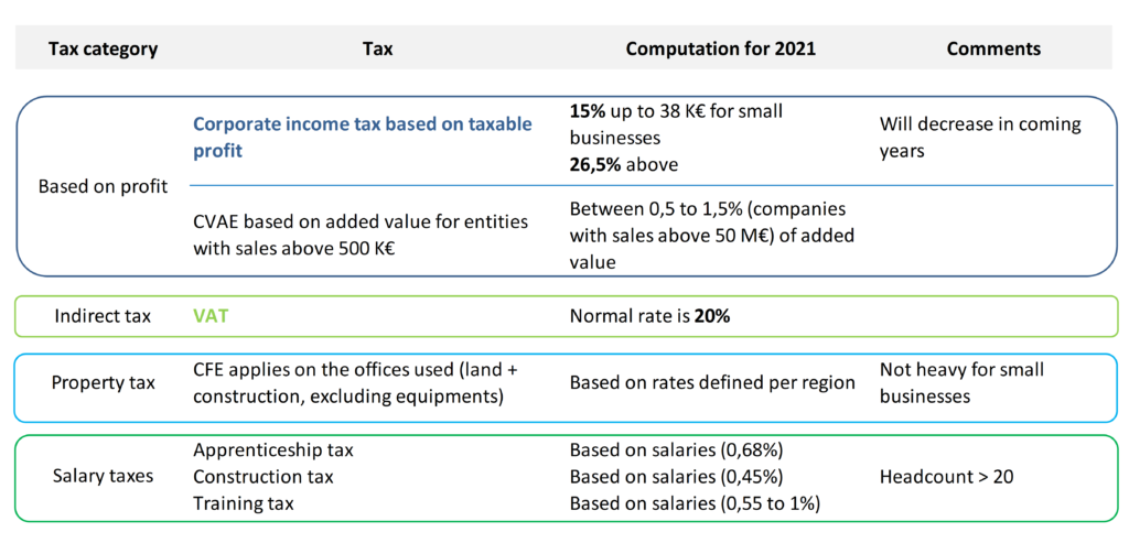 Opening a business in France : Main topics to be considered