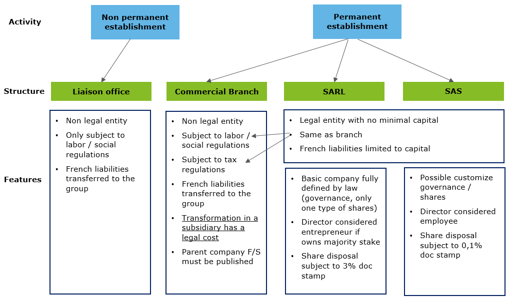 Summary of possible types of structures