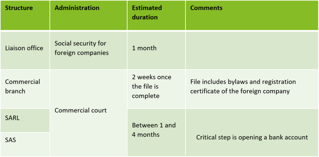 Opening a business in France : Main topics to be considered