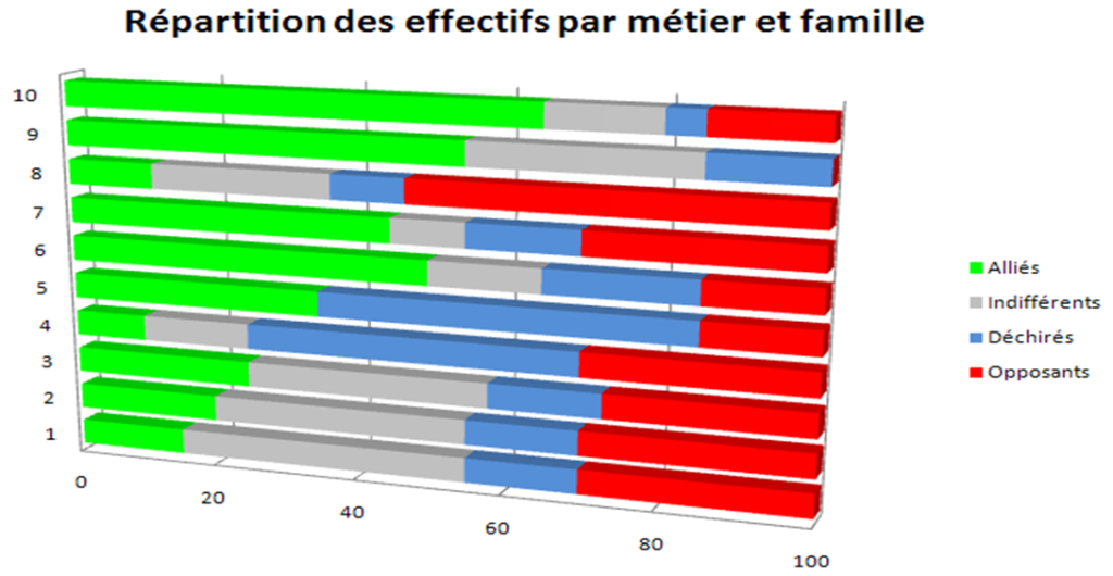 Conduite du changement, définir les paramètres du projet