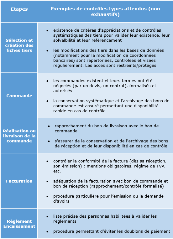 Quels contrôles faut-il avoir mis en place pour en assurer la fiabilité ?