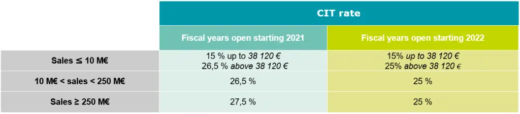 CIT rate evolution