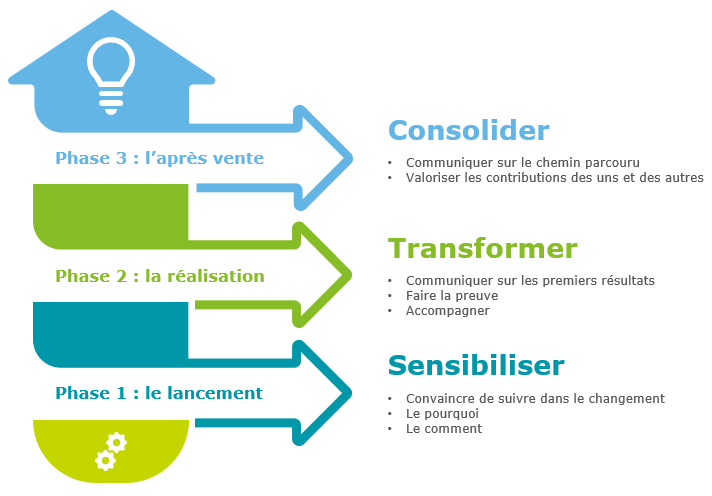 3.	Communiquer autour du projet