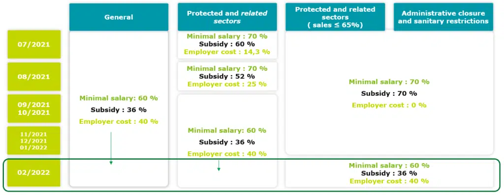 Financing non working employes