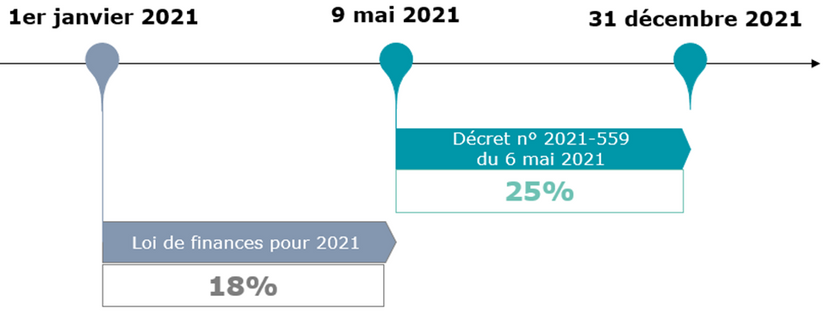 Principe et conditions pour bénéficier de la réduction d'impôt "IR-PME"