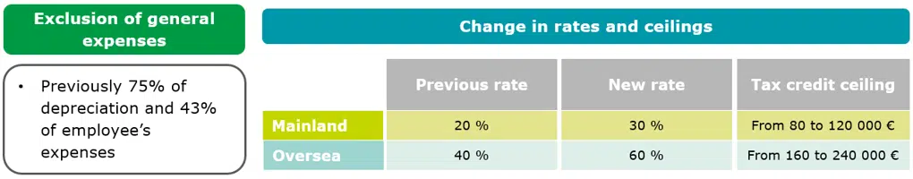 Changes in Innovation tax credit