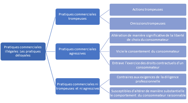 Une clarification du parcours d’achat en ligne du consommateur – Détermination des pratiques commerciales déloyales