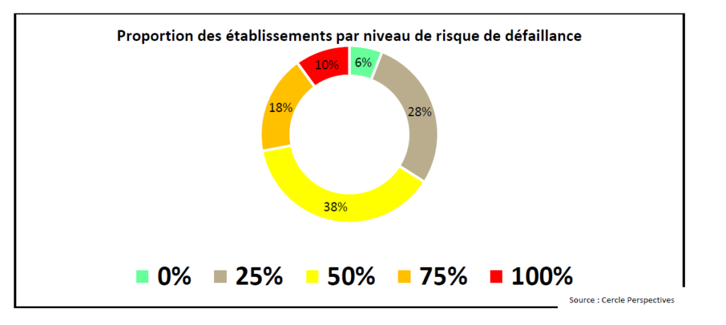 Remboursement PGE : établissement par niveau de risque de défaillance