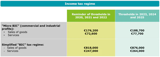 Thresholds are reassessed every three years