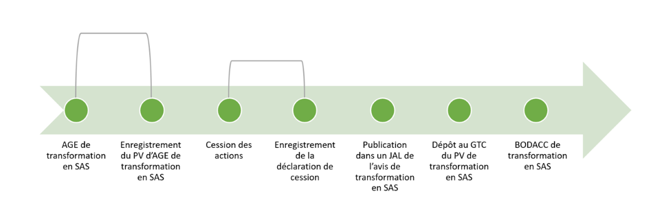 Schéma transformation sarl en sas