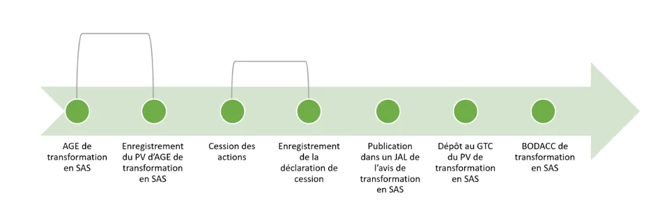 Schéma transformation sarl en sas