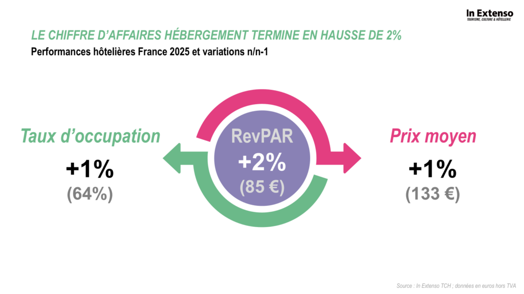 perspectives hôtellerie 2026