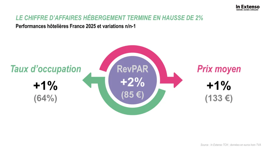perspectives hôtellerie 2026