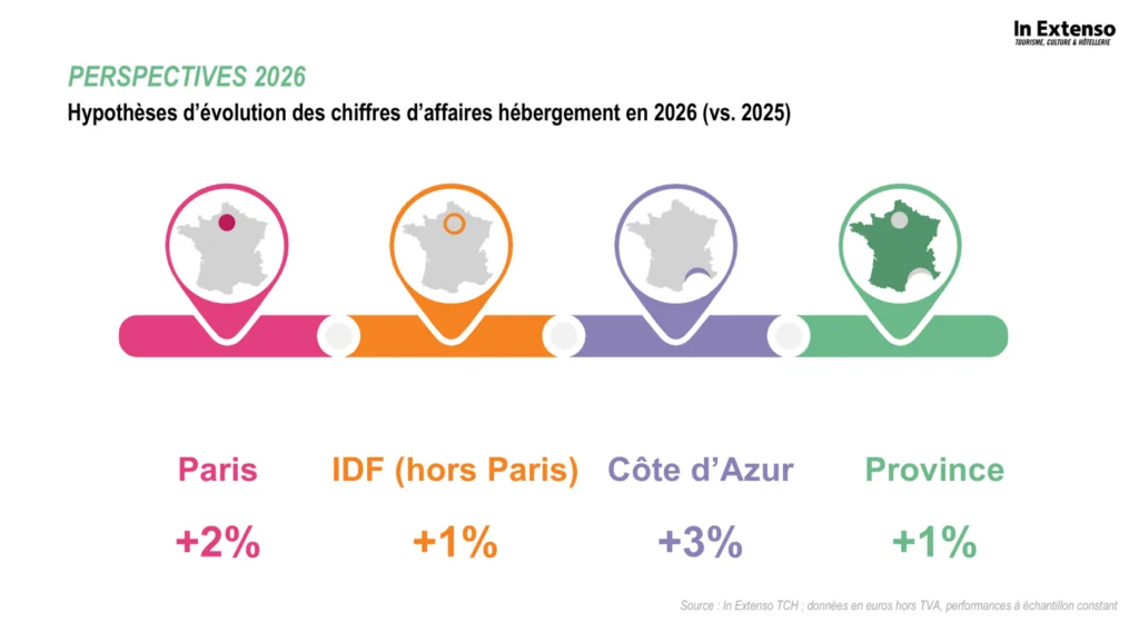perspectives hôtellerie 2026